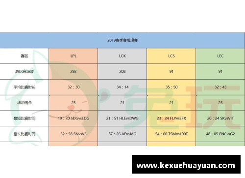 球王会S9春季赛数据揭晓：LPL创造5大记录！辛苦3倍，网友感叹：恢复升